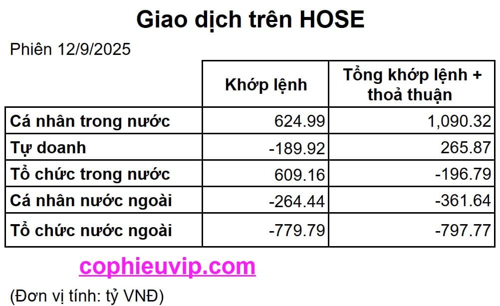 Bắt Mạch Chứng Khoán Ngày 15/9/2025: Tiếp Tục Hồi Phục Và Kiểm Tra Lại Các Ngưỡng Kháng Cự