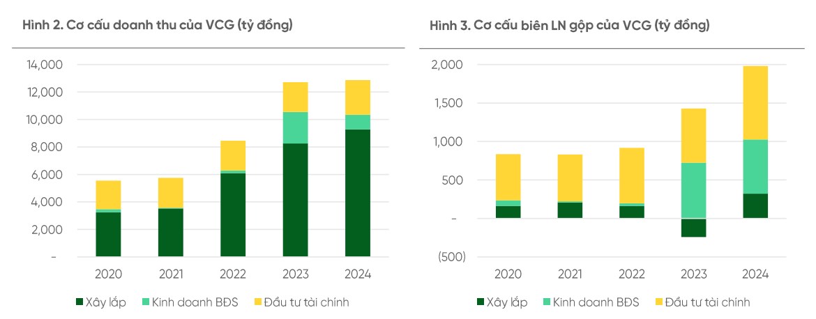 Phân tích cổ phiếu VCG