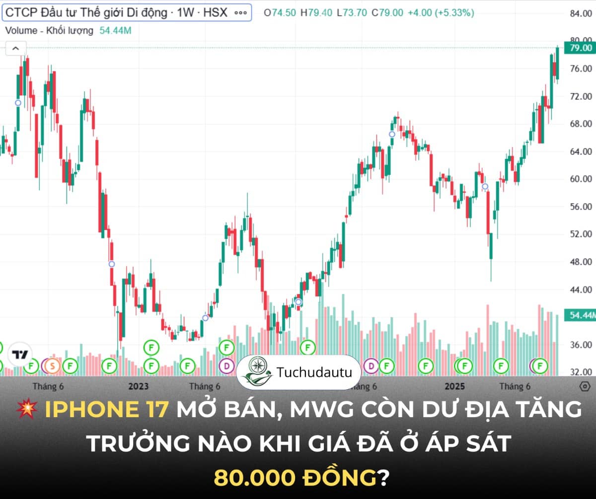 Iphone 17 mở bán, MWG còn dư địa tăng trưởng nào khi giá đã ở áp sát 80.000 đồng?