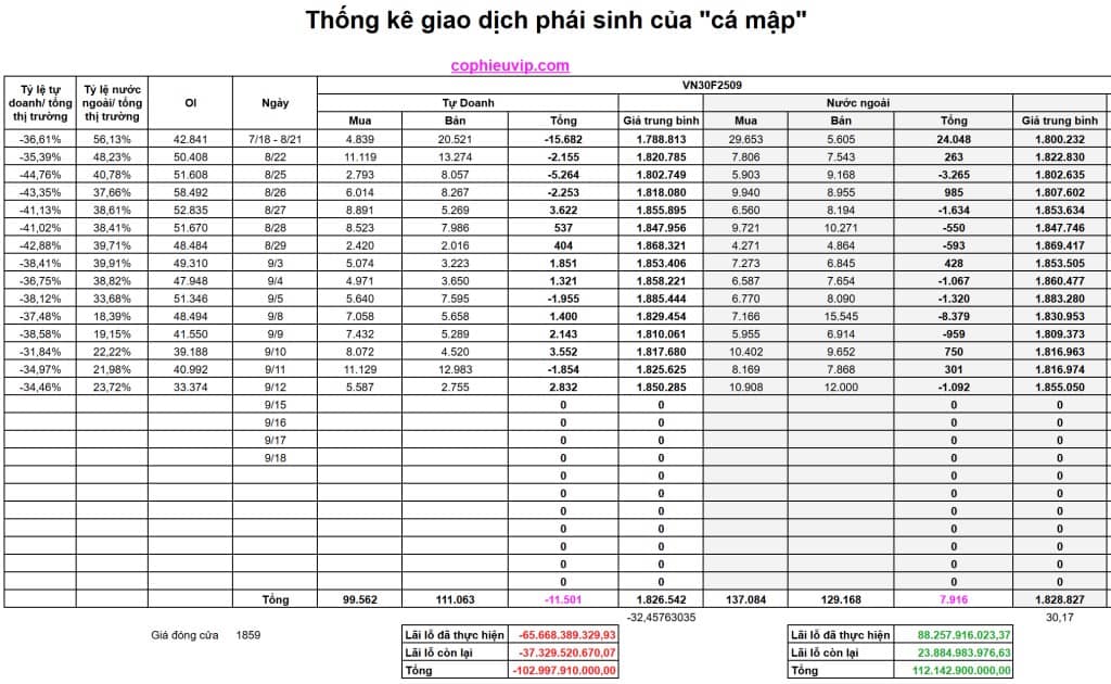 Bắt Mạch Chứng Khoán Ngày 15/9/2025: Tiếp Tục Hồi Phục Và Kiểm Tra Lại Các Ngưỡng Kháng Cự