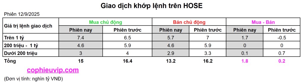 Bắt Mạch Chứng Khoán Ngày 15/9/2025: Tiếp Tục Hồi Phục Và Kiểm Tra Lại Các Ngưỡng Kháng Cự