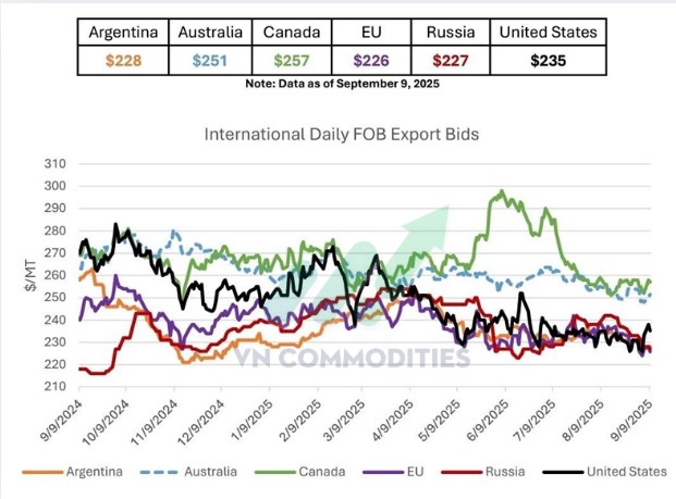 Bản đồ nông sản 9/2025: Nguồn cung dồi dào, ngô dẫn sóng, đậu tương dư cung