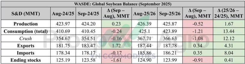 Bản đồ nông sản 9/2025: Nguồn cung dồi dào, ngô dẫn sóng, đậu tương dư cung
