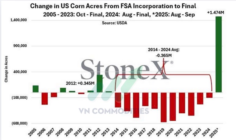 Bản đồ nông sản 9/2025: Nguồn cung dồi dào, ngô dẫn sóng, đậu tương dư cung