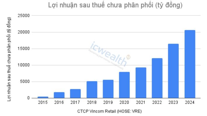 (VRE) CTCP Vincom Retail: Doanh nghiệp có lợi thế cạnh tranh bền vững!