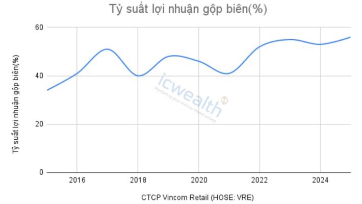 (VRE) CTCP Vincom Retail: Doanh nghiệp có lợi thế cạnh tranh bền vững!