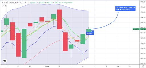 CHIẾN LƯỢC 15.09.2025: Hoàn thành nhịp chỉnh, tiếp cận lại 1700 điểm trong tuần cơ cấu ETFs ngoại, FED.
