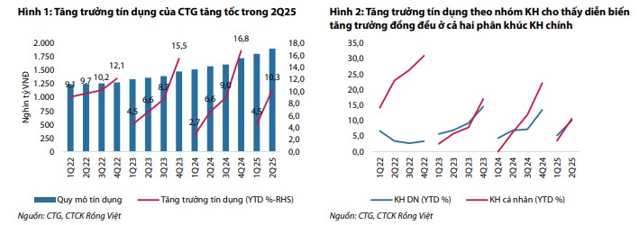 CTG – Ngân hàng TMCP Công thương Việt Nam - Đánh giá : TÍCH CỰC. 1. Kết quả kinh doanh Q2/2025: Tăng  ...