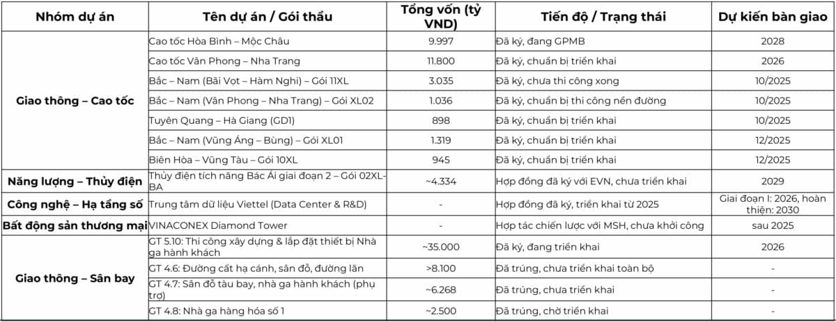 Kỳ vọng gì ở VCG trong nửa cuối năm 2025?