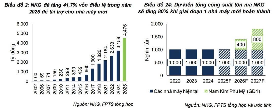 Triển vọng cổ phiếu ngành thép - Điểm nhấn nào cho HPG & NKG?