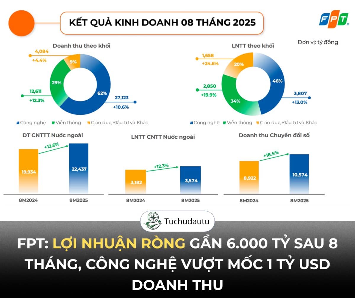 FPT: Lợi nhuận ròng gần 6.000 tỷ sau 8 tháng, công nghệ vượt mốc 1 tỷ USD doanh thu