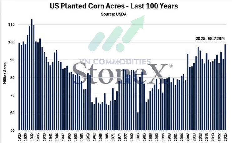 Bản đồ nông sản 9/2025: Nguồn cung dồi dào, ngô dẫn sóng, đậu tương dư cung