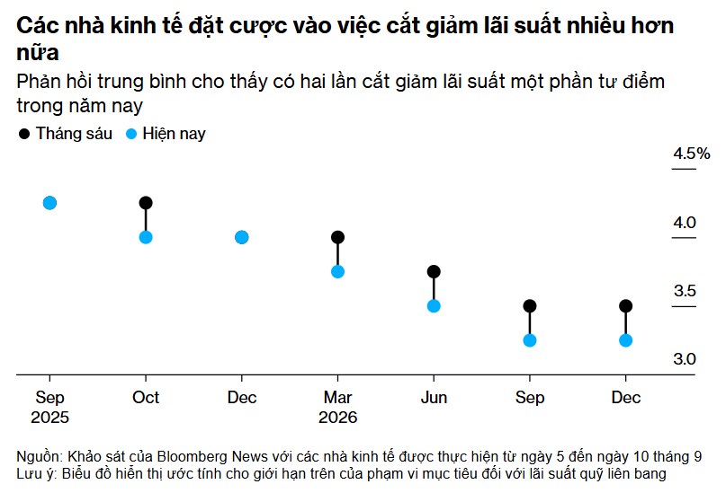 Các nhà kinh tế dự báo Fed sẽ cắt giảm lãi suất vào tuần tới, và ít nhất sẽ còn một đợt cắt giảm nữa trong năm 2025