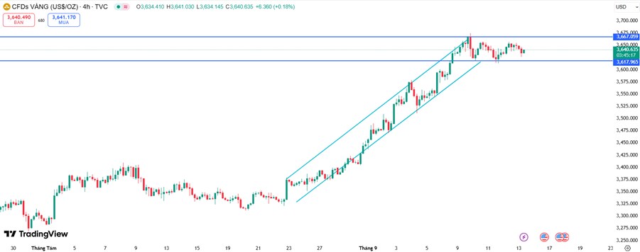 Vàng ngày 15/9: Mất đà trước áp lực từ USD và lực bán chốt lời