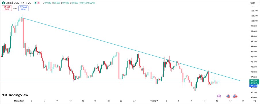 Vàng ngày 15/9: Mất đà trước áp lực từ USD và lực bán chốt lời