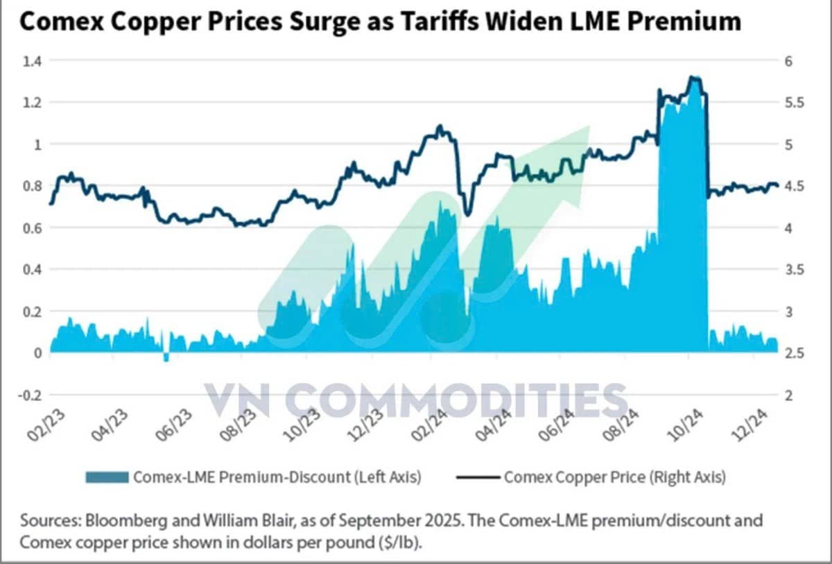 Cơn khát đồng toàn cầu: Yếu tố nào có thể thúc đẩy giá tăng mạnh?