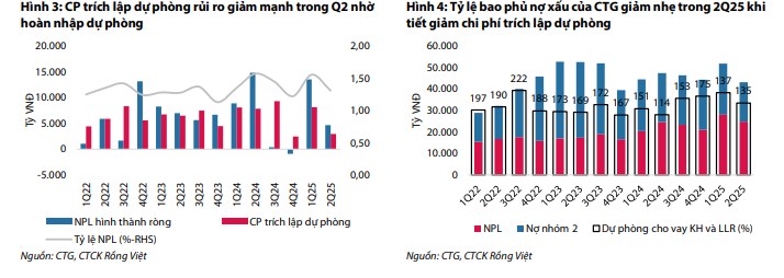 CTG – Ngân hàng TMCP Công thương Việt Nam - Đánh giá : TÍCH CỰC. 1. Kết quả kinh doanh Q2/2025: Tăng  ...