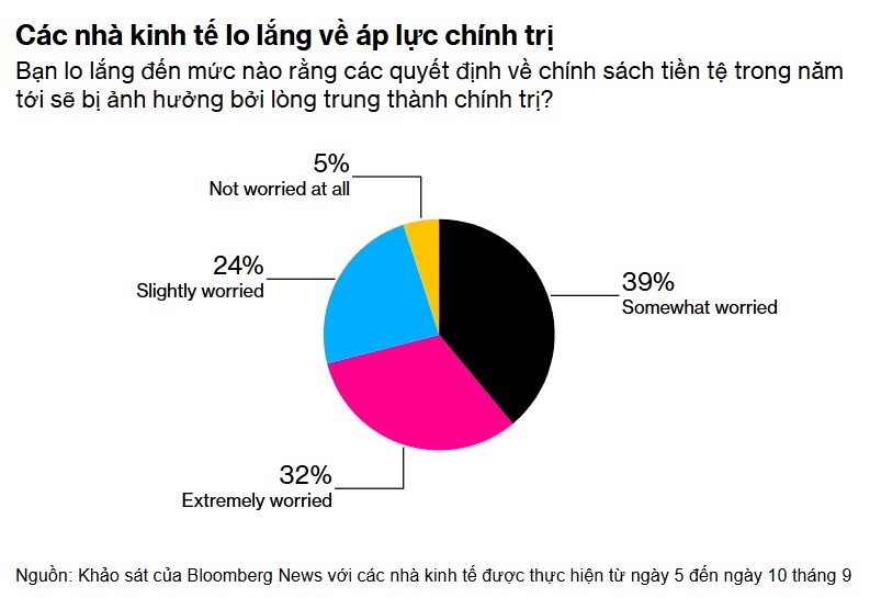 Các nhà kinh tế dự báo Fed sẽ cắt giảm lãi suất vào tuần tới, và ít nhất sẽ còn một đợt cắt giảm nữa trong năm 2025