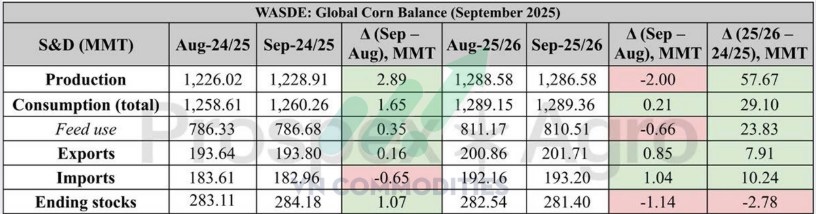 Bản đồ nông sản 9/2025: Nguồn cung dồi dào, ngô dẫn sóng, đậu tương dư cung