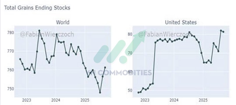 Bản đồ nông sản 9/2025: Nguồn cung dồi dào, ngô dẫn sóng, đậu tương dư cung