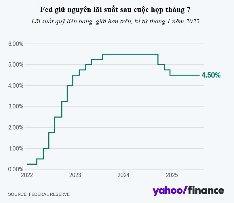 Lần cắt lãi suất đầu tiên năm 2025 – bước khởi động cho chu kỳ nới lỏng hay chỉ là động thái thăm dò của Fed?