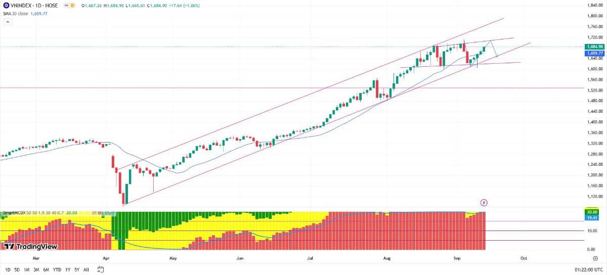 BẢN TIN THỊ TRƯỜNG 16/09/2025 : ĐÓN SÓNG NÂNG HẠNG – CHINH PHỤC MỐC 1.700. 1. Tin Vĩ Mô & Nâng Hạng.  ...