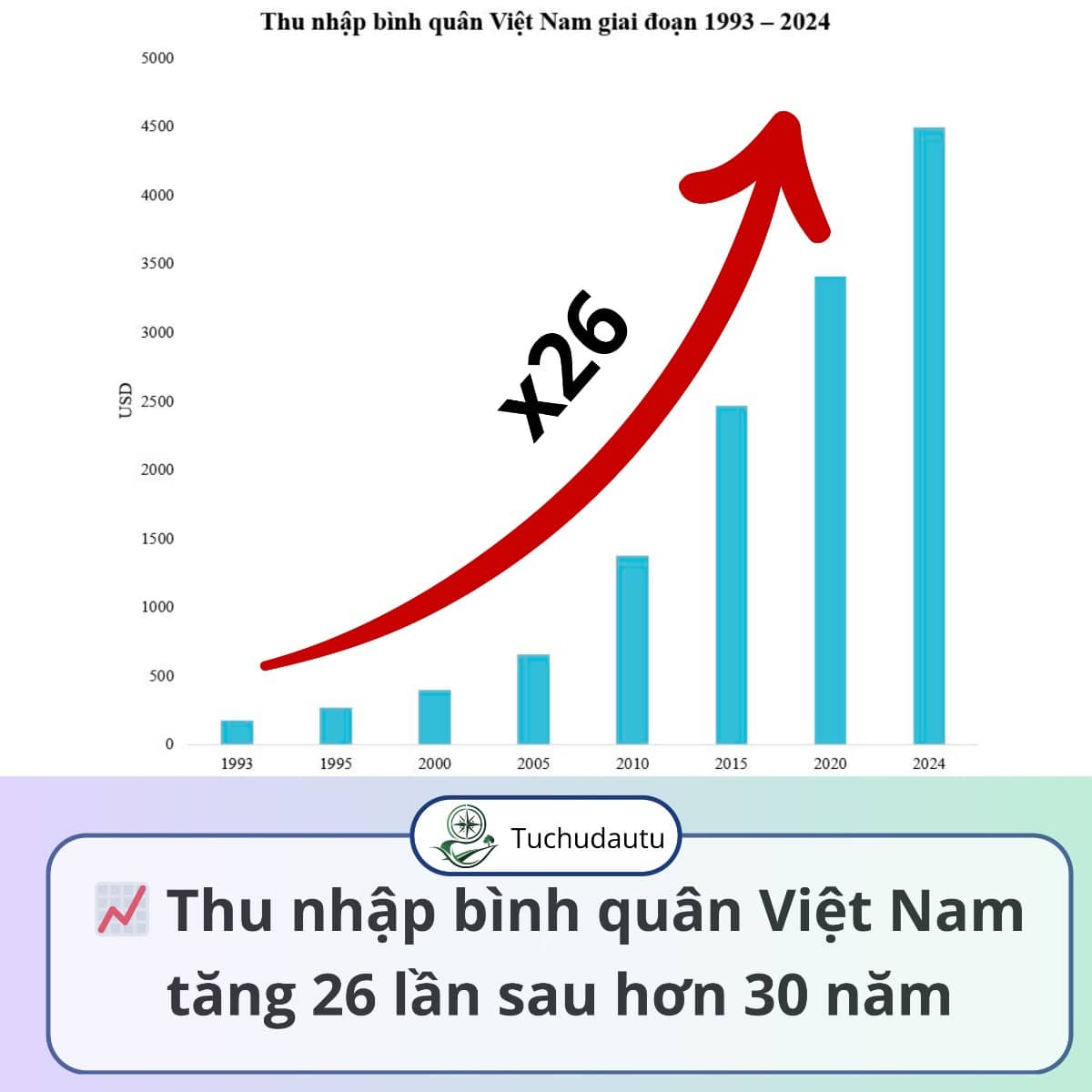 Thu nhập bình quân Việt Nam tăng 26 lần sau hơn 30 năm: Đích đến 2045 liệu có thực tế?