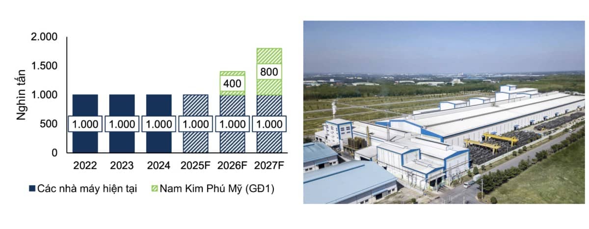Cổ phiếu NKG: Vì sao phải tăng gấp đôi khi nhà máy mới đi vào hoạt động?