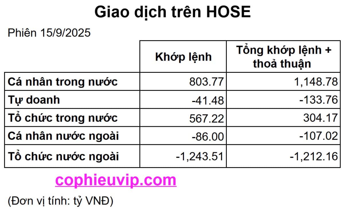 Bắt Mạch Chứng Khoán Ngày 16/9/2025: Tiếp Tục Hồi Phục Và Kiểm Tra Lại Các Ngưỡng Kháng Cự