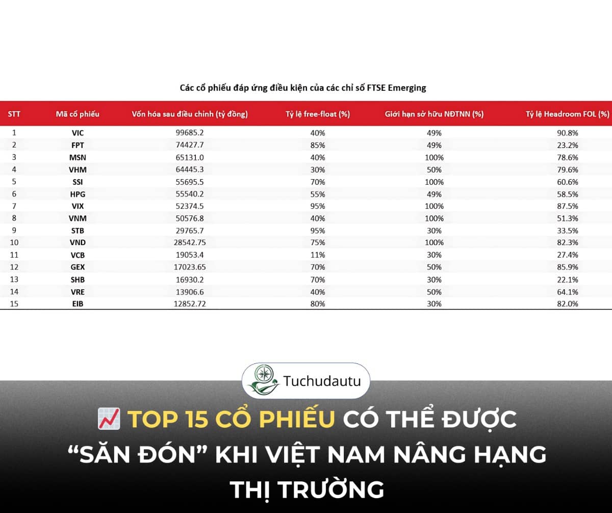 15 cổ phiếu có thể được “săn đón” khi Việt Nam nâng hạng thị trường