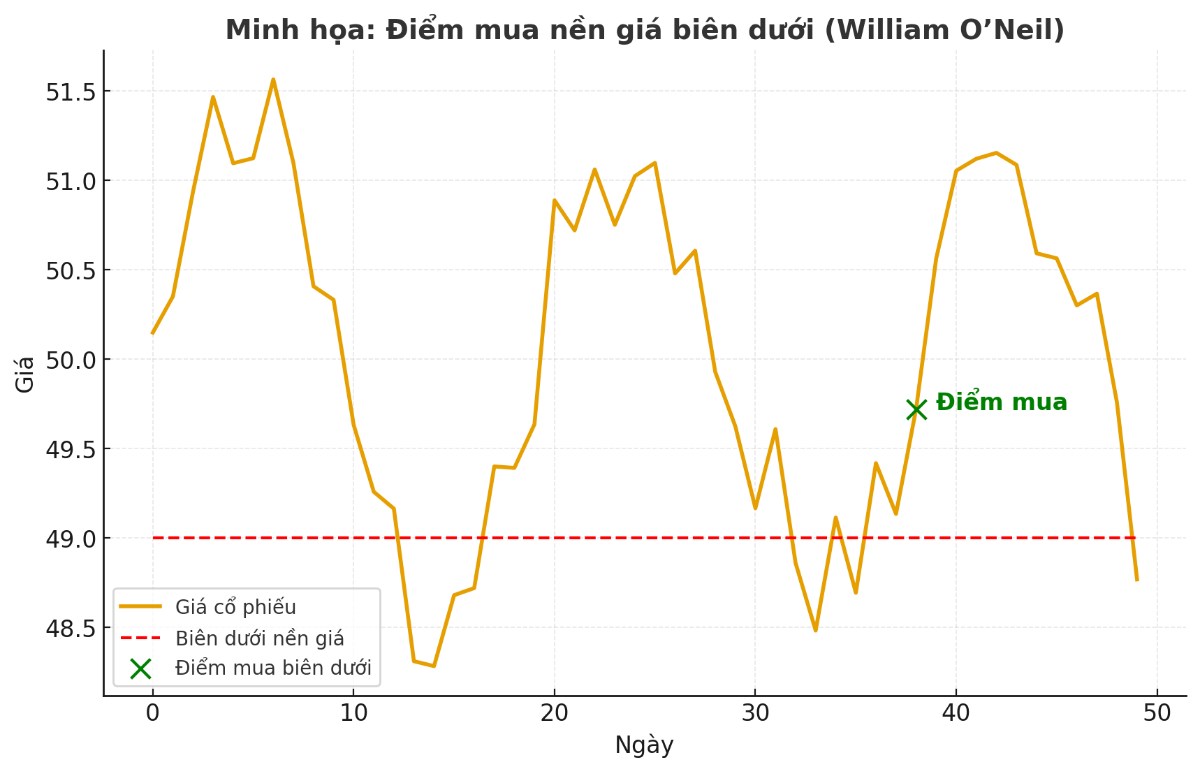 Vnindex Sideway – Chỉnh là mua và 3 cổ phiếu đang lộ điểm mua chuẩn