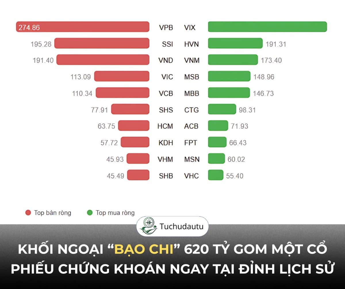 🚨 Khối ngoại “bạo chi” 620 tỷ gom một cổ phiếu chứng khoán ngay tại đỉnh lịch sử