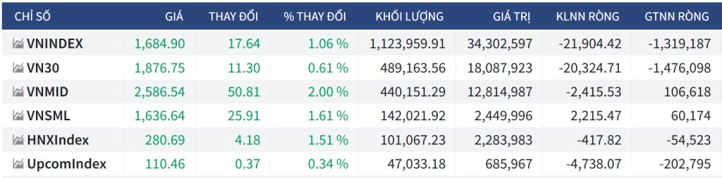 Bắt Mạch Chứng Khoán Ngày 16/9/2025: Tiếp Tục Hồi Phục Và Kiểm Tra Lại Các Ngưỡng Kháng Cự