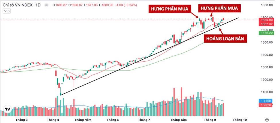 Thị trường càng đánh như này, nhà đầu tư càng mất cảnh giác