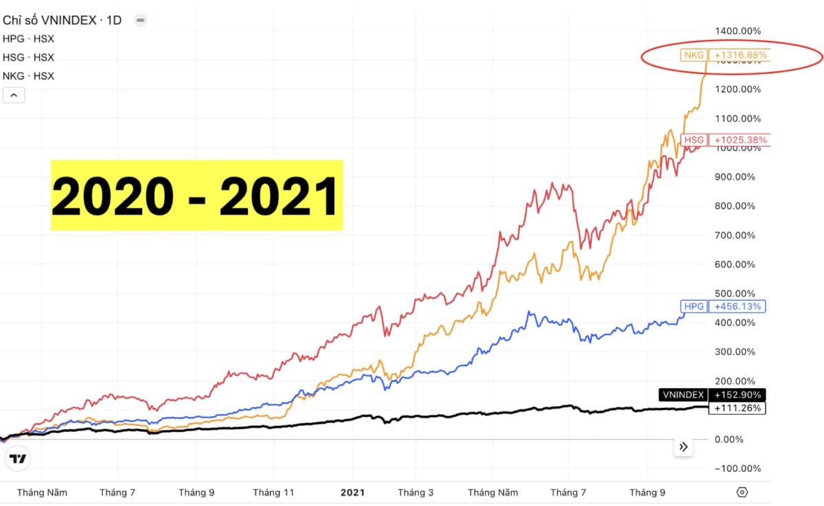 Cổ phiếu NKG: Vì sao phải tăng gấp đôi khi nhà máy mới đi vào hoạt động?