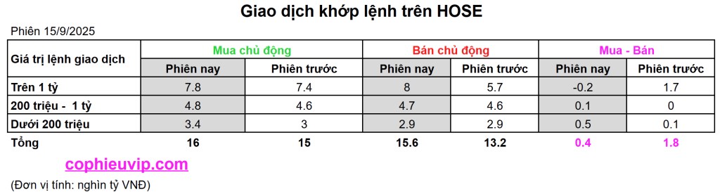 Bắt Mạch Chứng Khoán Ngày 16/9/2025: Tiếp Tục Hồi Phục Và Kiểm Tra Lại Các Ngưỡng Kháng Cự