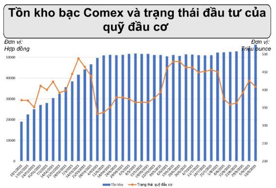 Bạc Hướng Tới Đỉnh Mới – FED Cắt Giảm Lãi Suất và Tồn Kho Toàn Cầu Làm Bệ Phóng?