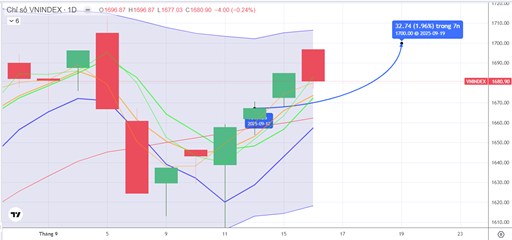 CHIẾN LƯỢC 17.09.2025: Quan sát tiền ngắn nhịp “rũ” 1657-1673 điểm, áp lực T+ là chủ yếu “chờ” FED, ETFs