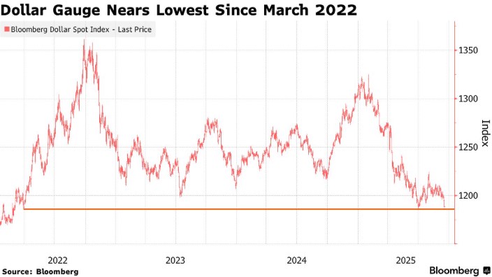 Đồng USD lao dốc, tiến sát mức thấp nhất ba năm trước thềm quyết định lãi suất của Fed