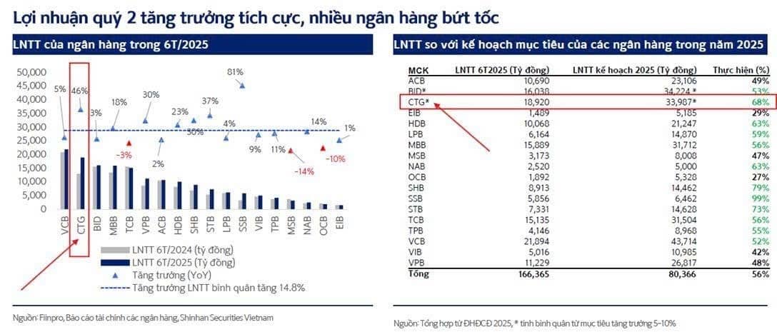 Triển vọng CTG (VietinBank) - Lợi nhuận vượt trội & chất xúc tác từ tăng vốn!