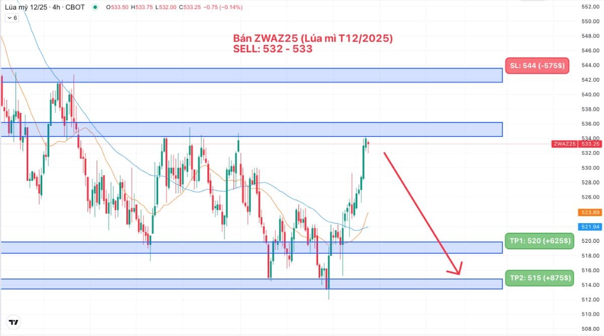 CƠ HỘI ĐẦU TƯ LÚA MÌ (ZWAZ25) TRONG THÁNG 9. Bán ZWAZ25 (Lúa mì T12/2025). SELL: 532 - 533. TP1: 520  ...