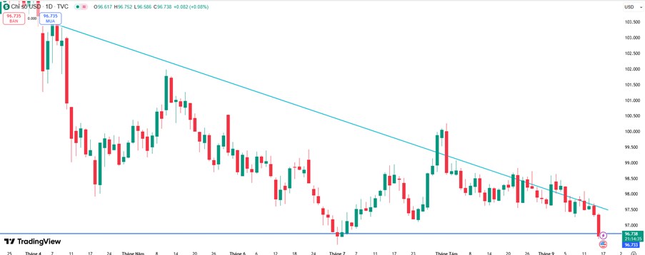 Đồng USD Rơi Về Đ&aacute;y 4 Năm: Fed, &Aacute;p Lực Ch&iacute;nh Trị v&agrave; Nguy Cơ Giảm S&acirc;u Hơn. 1. Diễn biến mới nhất của  ...