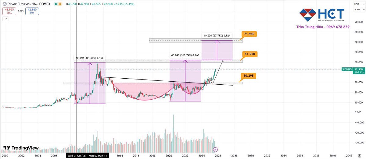 Việc cắt giảm lãi suất của FED khiến giá vàng vượt mốc 4.000 đô la, bạc vượt mốc 50 đô la, bạch kim và palladium vượt mốc 1.800 đô la/oz trong năm nay