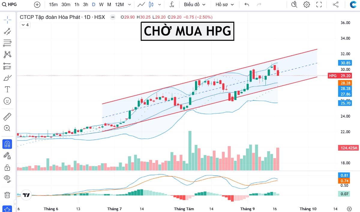 CHỜ MUA HPG Ở VÙNG NÀO?. Giá vẫn đi trong kênh tăng, biên dưới khoảng 28–28.5, biên trên khoảng 32..  ...