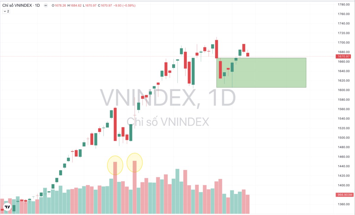 ❓ Thị trường đang phân phối vùng đỉnh, có nên bán tháo chạy trốn?. Hay thực ra đây lại là cơ hội vàng  ...