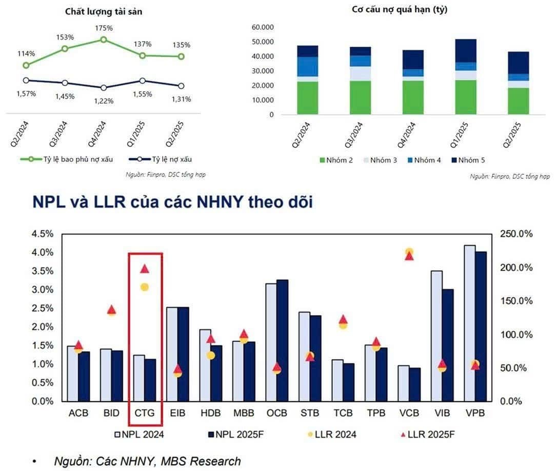 Triển vọng CTG (VietinBank) - Lợi nhuận vượt trội & chất xúc tác từ tăng vốn!