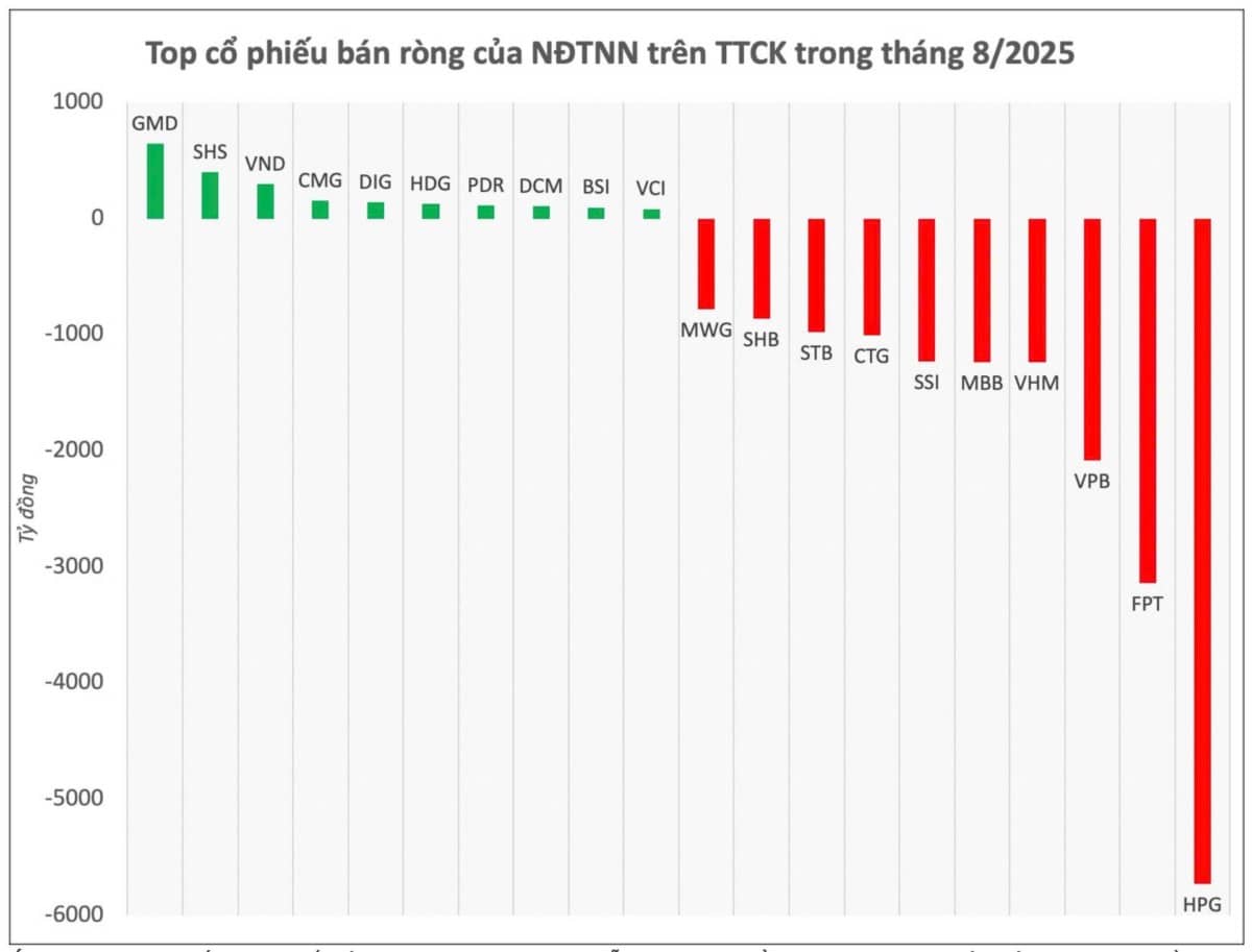 Vì sao khối ngoại bán ròng gần 6.000 tỷ HPG mà giá cổ phiếu vẫn tăng mạnh?