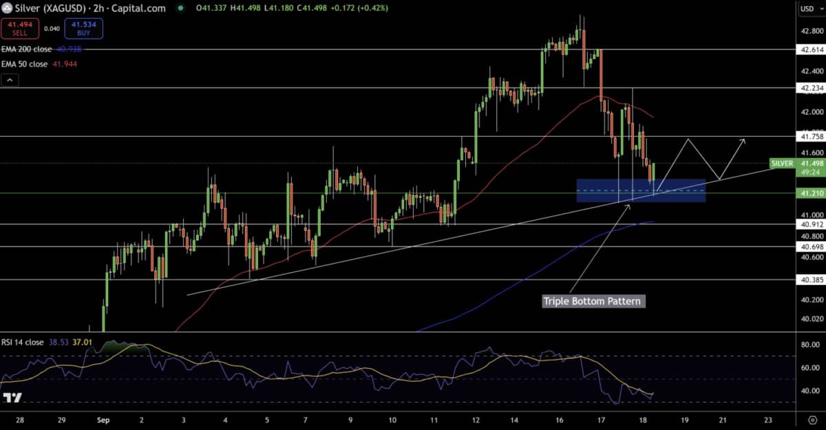 DỰ BÁO GIÁ BẠC (XAGUSD): MÔ HÌNH BA ĐÁY CỦNG CỐ VÙNG HỖ TRỢ 41,21 USD. --------. I. Tổng quan thị trường.  ...