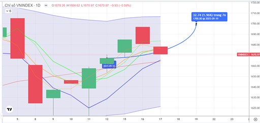 Chiến lược 18.09.2025: Kỳ vọng tiền ngắn cải thiện vùng hỗ trợ gần MA5 1665-1675 điểm, FED hạ lãi suất