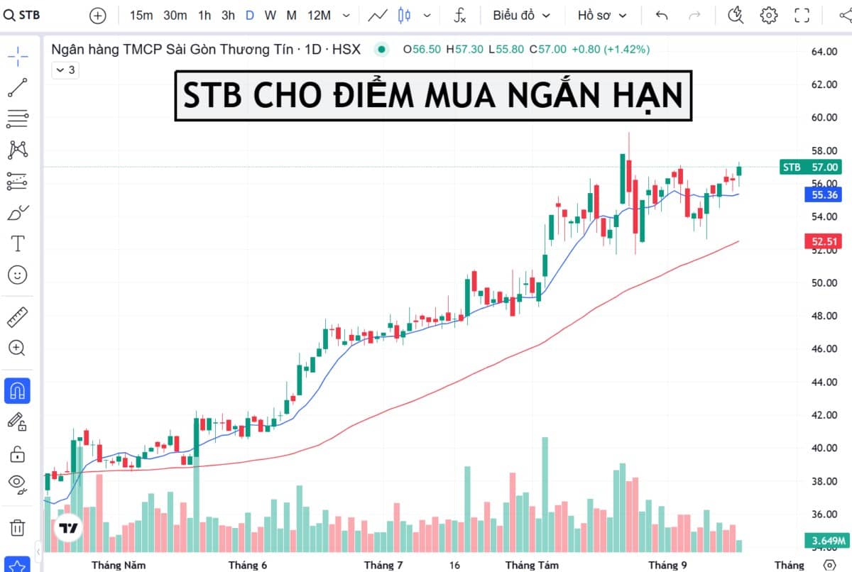 CỔ PHIẾU BANK NÀO CÒN ĐIỂM MUA?. - STB có thể tăng đến giá 63.. - STB đang giữ nền tích lũy quanh 55–57,  ...